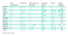 What Are the Most Sustainable Fabrics? Oh, Sew Eco-Friendly ...