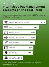 Data To Go Internships Put Management Students On The Fast Track Mba Student Mba Online Business Classes