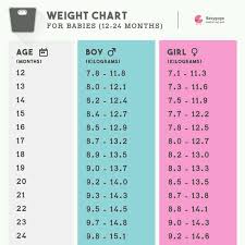 Average Height And Weight For One Year Old Average Height
