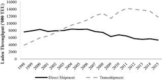 Sustainable development goals voluntary national review 2017. Impact Of Cabotage Relaxation In Mainland China On The Transshipment Hub Of Hong Kong Springerlink