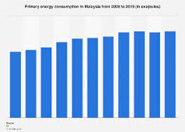Demand elasticity in the malaysian economy by using the bounds testing approach developed by pesaran & shin (1995) the results revealed that the growth rate of real gdp, employment and average world oil price have emerged as significant determinants of energy demand in malaysia. Malaysian Primary Energy Consumption 2019 Statista