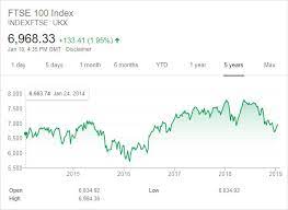 The ftse 100 index is managed by the ftse group, which is owned by the london stock exchange group (lseg). Top 30 Unternehmen In Grossbritannien Im Ftse Index 2020 Disfold Deutsch