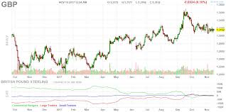 Futures Gbp Chart Daily Gbpusd Chart Stock Screener