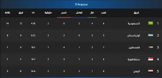 أعلن الاتحاد الاسيوي لكرة القدم عن موعد مباراة منتخب اليمن والسعودية للشباب تحت سن 20 سنة وذلك ضمن منافسات كأس العرب تحت 20 سنة، المقامة في دولة مصر في اطار. Ù…Ù„Ø®Øµ Ù†ØªÙŠØ¬Ø© Ù…Ø¨Ø§Ø±Ø§Ø© Ø§Ù„Ø³Ø¹ÙˆØ¯ÙŠØ© ÙˆØ§Ù„ÙŠÙ…Ù† ÙˆØ§Ù„Ù‚Ù†ÙˆØ§Øª Ø§Ù„Ù…ÙØªÙˆØ­Ø© Ø§Ù„Ù†Ø§Ù‚Ù„Ø© Ksa Sports ÙˆØªØ±ØªÙŠØ¨ Ø§Ù„Ù…Ø¬Ù…ÙˆØ¹Ø© Ø¨Ø¹Ø¯ Ø§Ù„ÙÙˆØ² 3 0 Ø¥ÙŠØ¬ÙŠ Ø³ÙƒÙˆØ¨