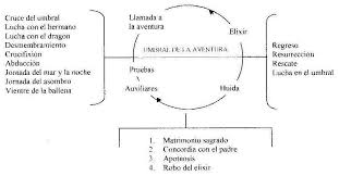 Descarga el track gps y sigue el recorrido del itinerario del sendero desde un mapa. El Viaje Del Heroe Joseph Tarot Mitos Y Arquetipos Facebook