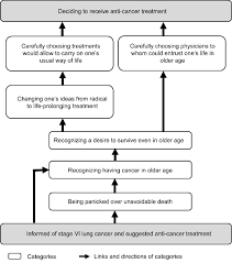 The presence of these symptoms doesn't definitively mean you have lung cancer, though, as they can also be caused by other conditions. Decision Making Process Of Anti Cancer Treatment In Elderly Patients Download Scientific Diagram