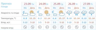 Сегодня, 16 августа, небо будет облачным с прояснениям и жаркая погода, температура воздуха днем 33 °с, ночью 22 °с. Prognoz Pogody Kiev S 23 Po 29 Sentyabrya Sinoptik Gismeteo