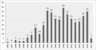 It is developing both in terms of sales volumes and the number of online shoppers. Electronic Commerce Factors Involved In Its Adoption From A Bibliometric Analysis
