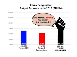 Cara daftar mengundi secara online. Pemansang Sarawak Baru Kempendaftarundi Psb Pilihanraya Umum 15 Pru 15 Semakin Hampir Inilah Peluang Anda Menggunakan Saluran Yang Betul Untuk Memilih Kerajaan Siapa Yang Layak Daftar Sebagai Pemilih 1 Warganegara Malaysia 2
