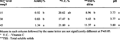 Are tomatoes low acid or high acid (acidic)? Acidity Vitamin C Tss And Ph Of Tomato Juice As Affected By So Levels Download Table