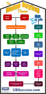 Home Buying Services In The Madison Wi Area Home Buying Process Home Buying Buying Process