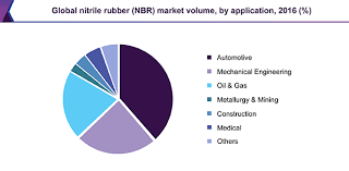 Nitrile Butadiene Rubber Nbr Market Size 2018 2025