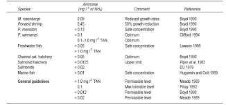The results obtained are compared with interim national water quality standards for malaysia indicates that water quality of area is highly degraded. Http Aquaculture Asia Files Pmnq 20wq 20standard 202 Pdf