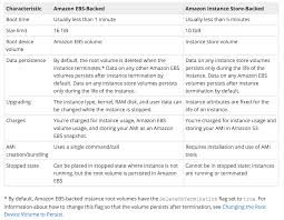You can snapshot an ebs for backup reasons. Aws Ebs Vs Instance Store