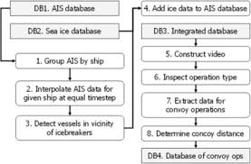 Flowchart Of Data Processing For Constructing A Convoy
