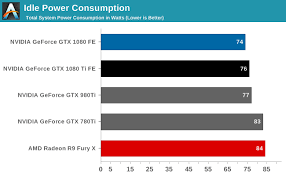 Power Temperature Noise The Nvidia Geforce Gtx 1080 Ti