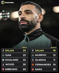 80% of Salah's goals this season are penalties 99% of his assists are  crosses Worst balon dor favorite ever