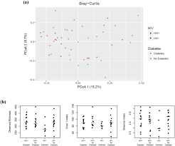 Click on any of the following 10 cities to find more dentists near elizabeth city, nc. Gut Microbiota And Plasma Metabolites Associated With Diabetes In Women With Or At High Risk For Hiv Infection Ebiomedicine