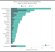 3 Staying Power Characteristics Of Ios Top Charts Apps