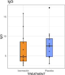 For people at high risk or high exposure, early or prophylactic treatment is essential to prevent. The Effect Of Early Treatment With Ivermectin On Viral Load Symptoms And Humoral Response In Patients With Non Severe Covid 19 A Pilot Double Blind Placebo Controlled Randomized Clinical Trial Eclinicalmedicine