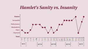 Hamlets Sanity Vs Insanity By Marleena Sonico On Prezi