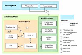 Organisms that belong to the genus plasmodium are obligate eukaryotic parasites, best known as the etiological agent of human. Malaria Klimawandel