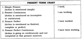 As far as english is concerned the major change is that the explicit teaching of grammar. Tenses Exercises For Class 7 Cbse With Answers Cbse Tuts