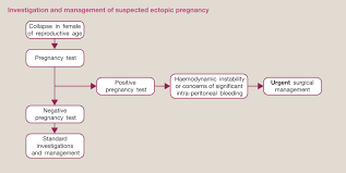 Provides a general picture of the pelvic anatomy and upper abdomen but is less sensitive than tvus in detecting extrauterine pregnancy. Ectopic Pregnancy Obstetrics Gynaecology And Reproductive Medicine