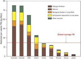 How to calculate per capita calculating per capita entails taking into account a measurement or number amount by which you will then divide by the total population of the group wishing to be analyzed. Reducing Human Nitrogen Use For Food Production Scientific Reports