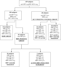 Flow Chart Of Distribution Of Subjects Enrolled In The Study