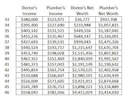 Also i can't see how it's good money because 80% of my college class earn more than me. Plumber Vs Doctor Which Has The Higher Net Worth And Salary