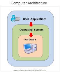 An operating system (os), in its most general sense, is software that allows a user to run other applications on a computing device. Operating System Computer Operating System Types And Functions