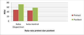 Check spelling or type a new query. Gambar 5 Grafik Nilai Rata Rata Pretest Dan Posttest Antara Kelas Download Scientific Diagram