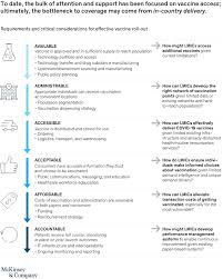 Pfizer's (price) was 12 euros, then increased to 15.5 euros. Covid 19 Vaccine Rollout In Lmic Mckinsey