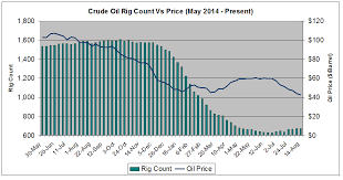 crude oil the divergence of rig count oil price and