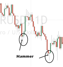 Maybe you would like to learn more about one of these? Candlestick Patterns Formationen Erklart Beispiele 2021