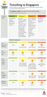 Singapore Sin Travel Requirements
