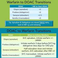 here are a couple of charts to help you transition patients