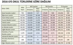 Bilgi güvenliği teknolojisi hangi puan türünden alıyor. Osym 2016 Universite Taban Puanlari Tip Hukuk Fakultesi Ve Muhendislik Taban Puanlari Gundem Haberleri