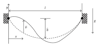 Figure 1 | Accuracy Improvement of the Method of Multiple Scales for  Nonlinear Vibration Analyses of Continuous Systems with Quadratic and Cubic  Nonlinearities