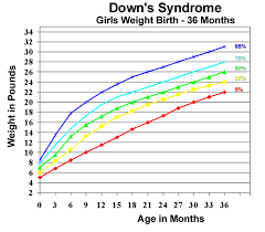 U S Pediatric Cdc Growth Charts