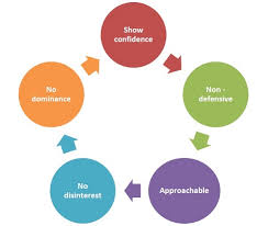 Learning to read a woman's body language is almost more important that speaking her language. Positive Body Language Quick Guide Tutorialspoint