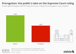 Chart The Publics Take On The Supreme Court Ruling Statista