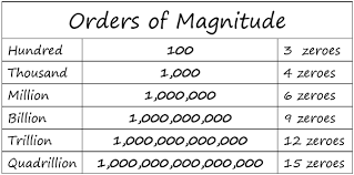One trillion is one thousand billions. How Many Billions Are In One Trillion Quora