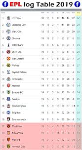 This statistic shows the matches of matchday 22 and at which spot the teams of the dstv premiership ranked on matchday 22 during the 20/21 season. Psl Log Table English Premier League Log Facebook