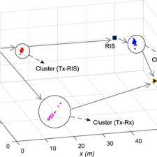 Pdf Indoor And Outdoor Physical Channel Modeling And Efficient Positioning For Reconfigurable Intelligent Surfaces In Mmwave Bands