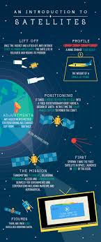 An Introduction To Satellites Infographic Introduction Satellites Space And Astronomy Educational Infographic Infographic