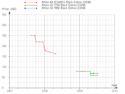 Although the 215 has enhanced core and support for ddr3 memory, it lacks level 3 cache that is present in 7750 microprocessor. Amd Athlon X2 7750 Black Edition Ad775zwcj2bgh Ad775zwcghbox