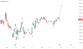 Highlights & chart patterns of hdfc bank ltd. Hdfcbank Stock Price And Chart Nse Hdfcbank Tradingview