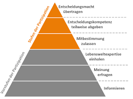 Der begriff partizipation stammt von den lateinischen wörtern „pars (= „teil) und „carpere (= „fassen, nehmen) ab. Transferagentur Niedersachsen Demokratiebildung